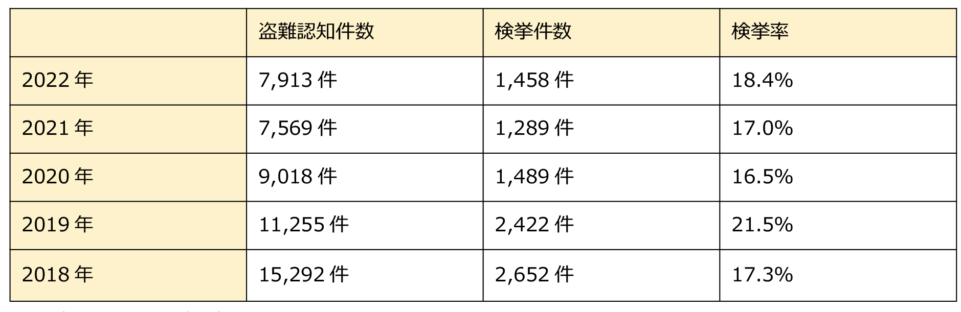 バイク盗難ランキング～盗まれるリスクが高い車種は？盗難件数が多い都道府県は？