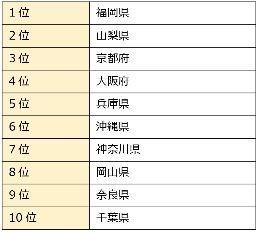 バイク盗難ランキング～盗まれるリスクが高い車種は？盗難件数が多い都道府県は？