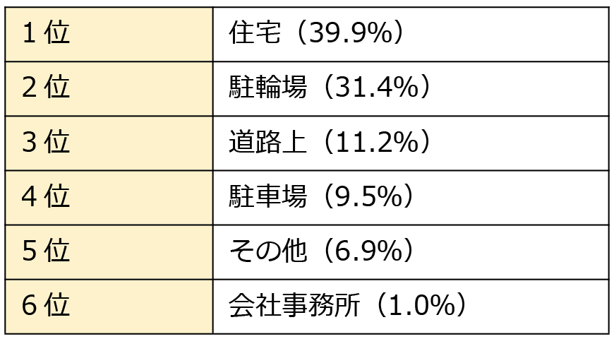 バイク盗難ランキング～盗まれるリスクが高い車種は？盗難件数が多い都道府県は？